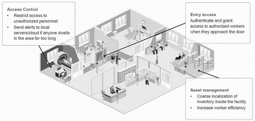Ortungsdienste in Innenr&auml;umen mit der Bluetooth&reg;-Core-Spezifikation v5.1 Angle of Arrival (AoA) verbessern